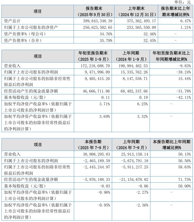 三季度亏损24652万 出口订单量减少不朽情缘mg网址泰鹏智能2025年第